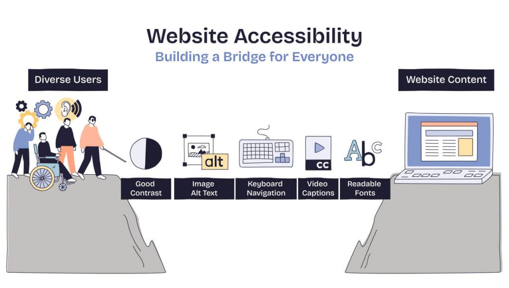 Icons of a wheelchair, keyboard, and laptop showing website accessibility in doodle style